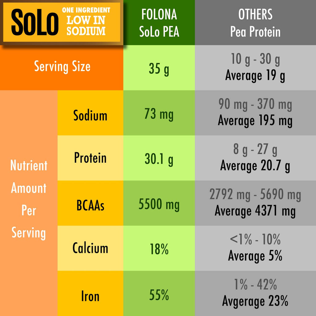 Organic Pea Protein Isolate Unflavored Vegan Protein Powder 2.7 lbs A925